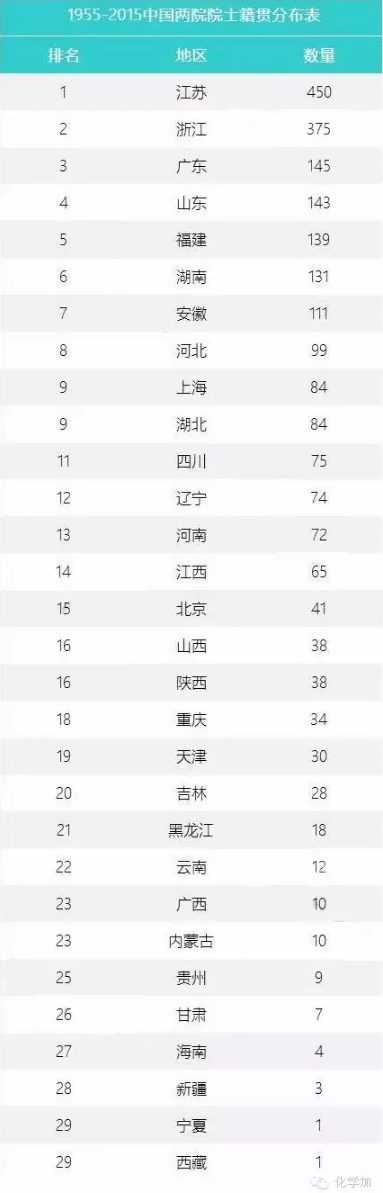 60年來中國兩院院士籍貫分布表公布，有個省是0人.png