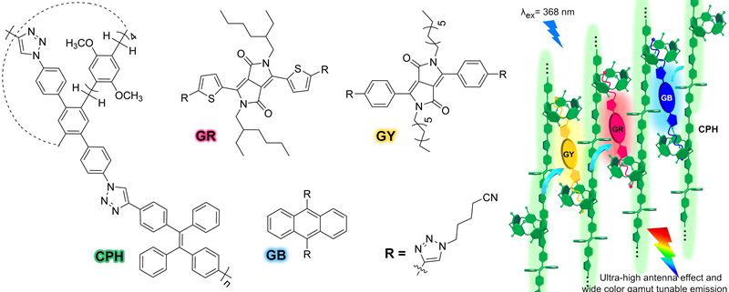 共軛柱芳烴聚合物主體CPH、客體GY、GR、GB的結(jié)構(gòu)式以及CPSN光捕獲體系的卡通示意圖