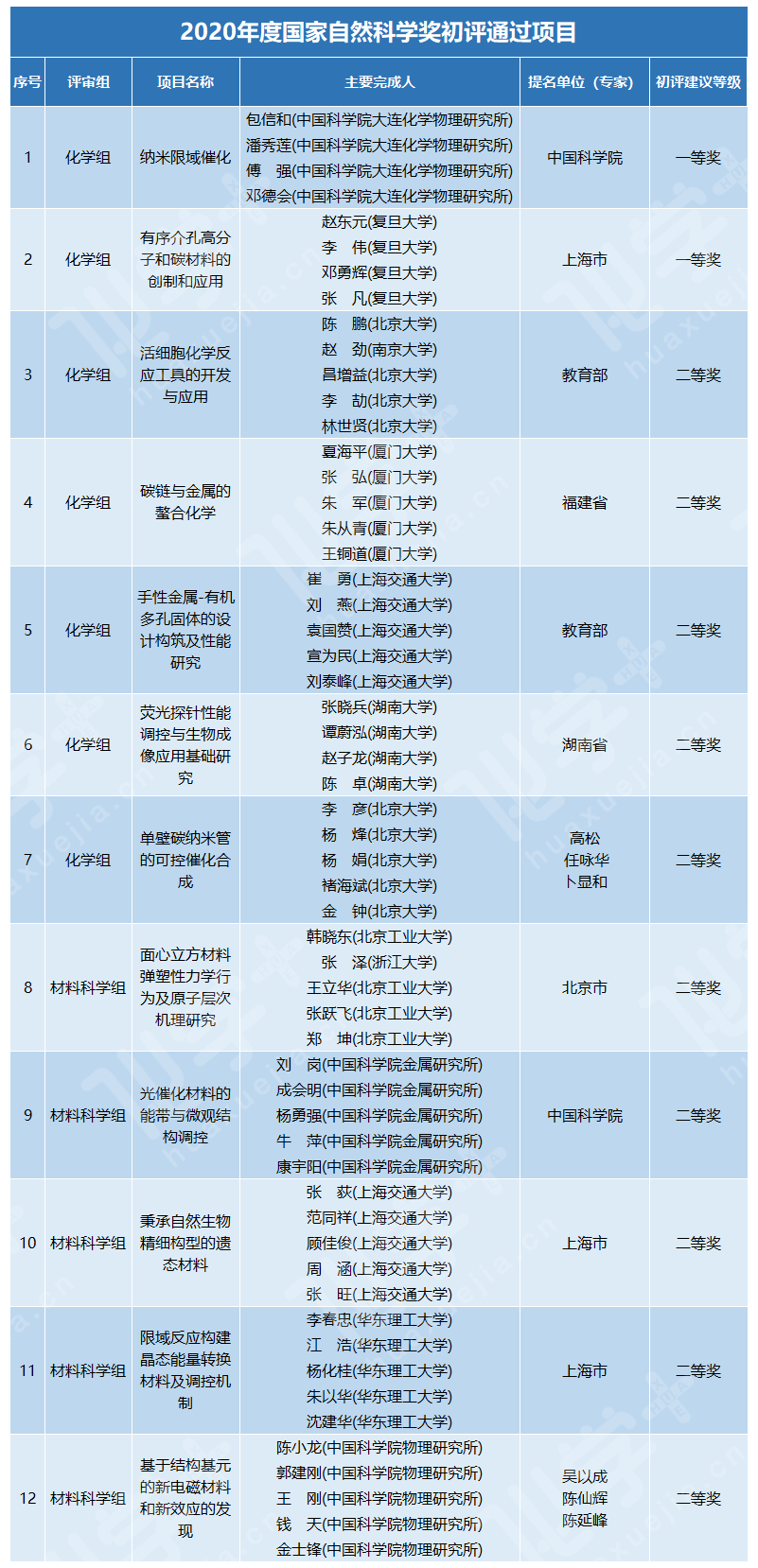 自然科學(xué)獎(jiǎng)初評(píng)通過(guò)項(xiàng)目.png