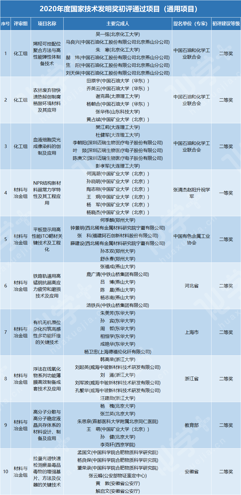 國(guó)家技術(shù)發(fā)明獎(jiǎng).png
