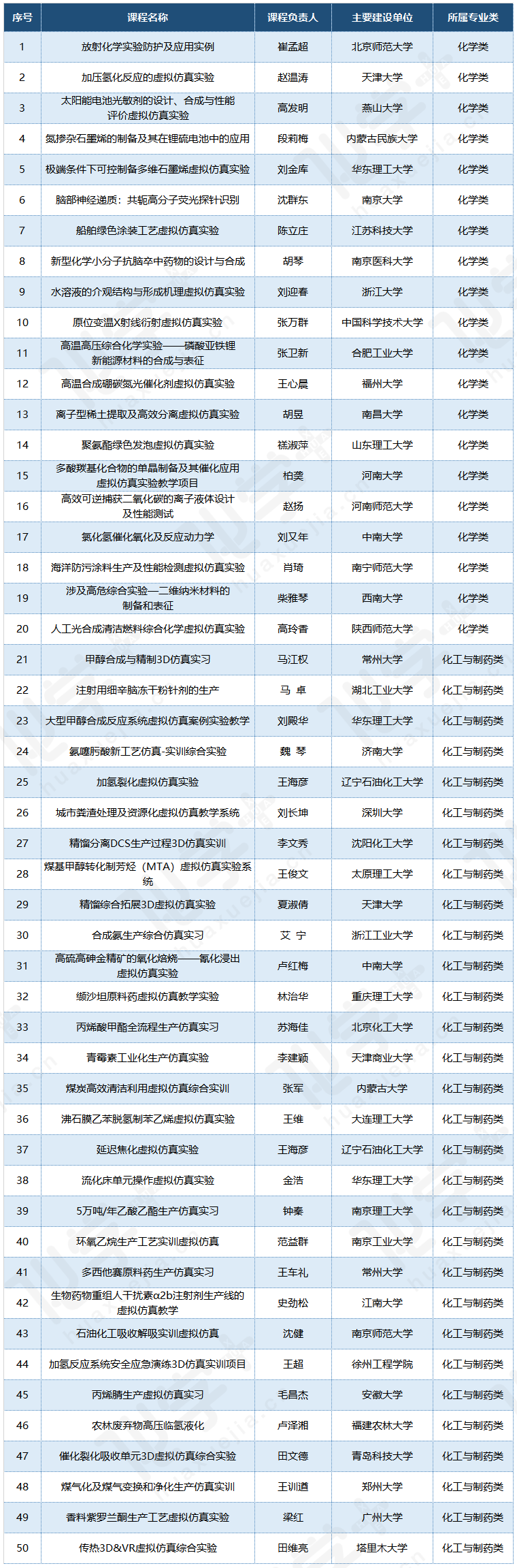 虛擬仿真實(shí)驗(yàn)教學(xué)一流課程.png